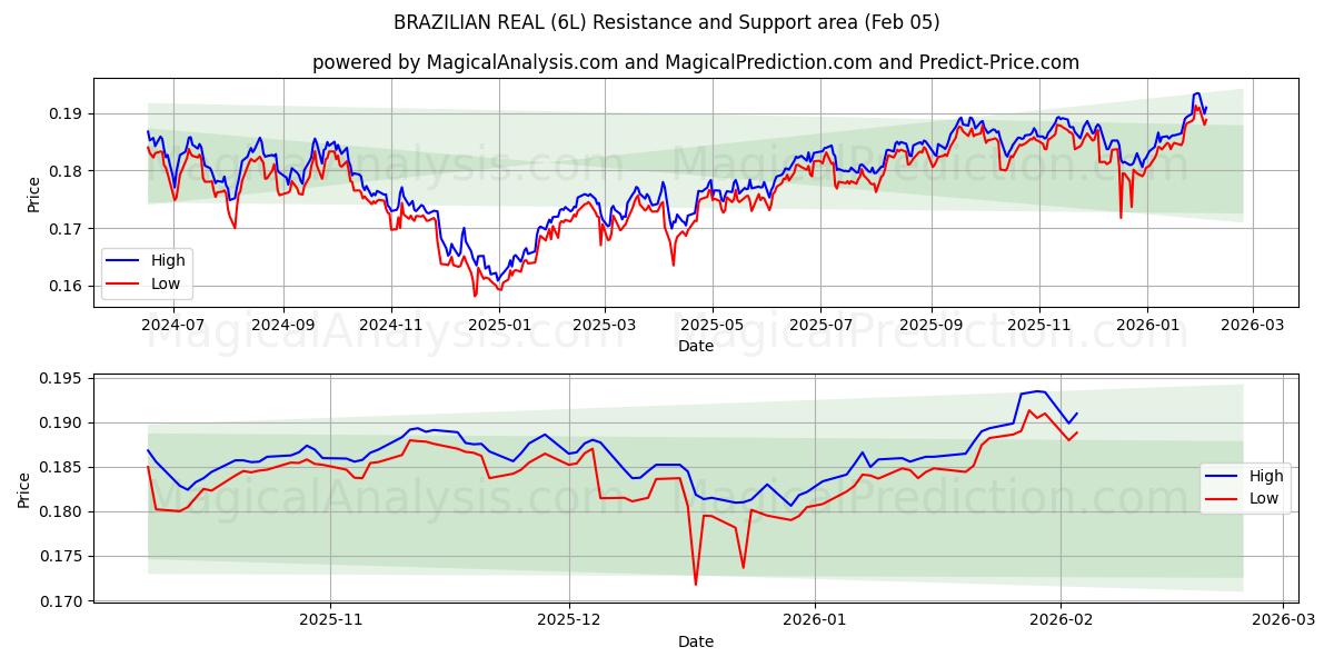  BRASILIAN TODELLA (6L) Support and Resistance area (04 Feb) 