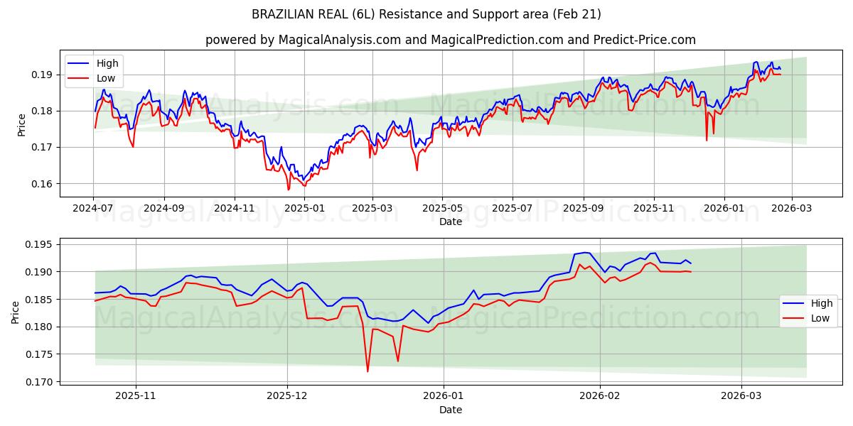  BRAZILIAANS ECHT (6L) Support and Resistance area (20 Feb) 