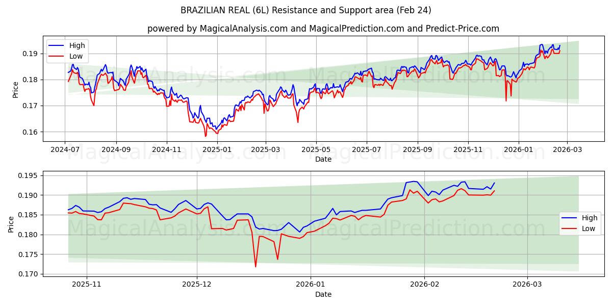  REALE BRASILIANO (6L) Support and Resistance area (23 Feb) 