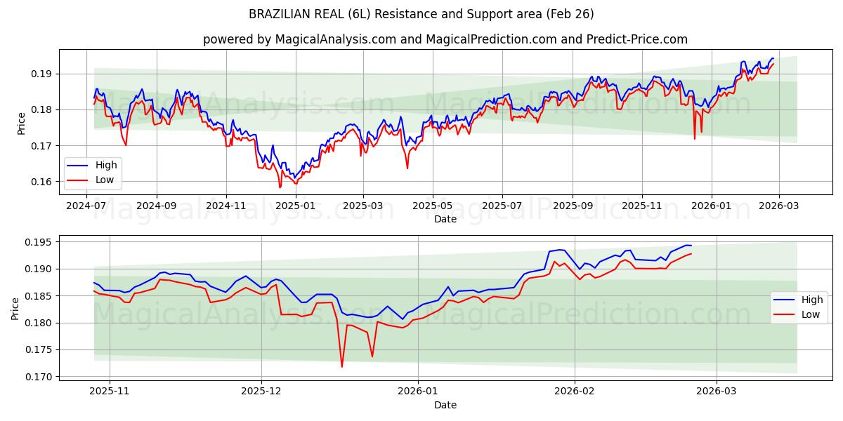  REAL BRASILEÑO (6L) Support and Resistance area (25 Feb) 