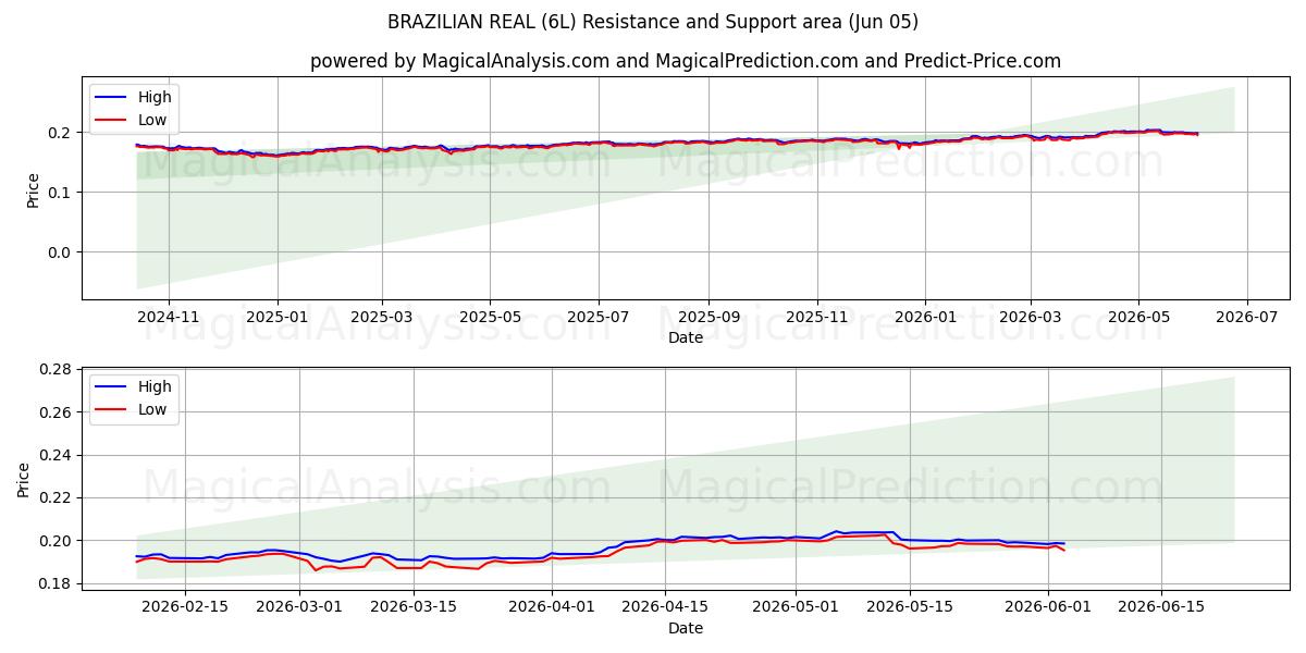  رئال برزیل (6L) Support and Resistance area (04 Jun) 