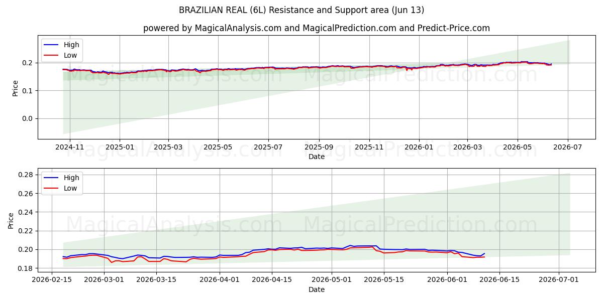  BRASILISK EKTE (6L) Support and Resistance area (08 Jun) 