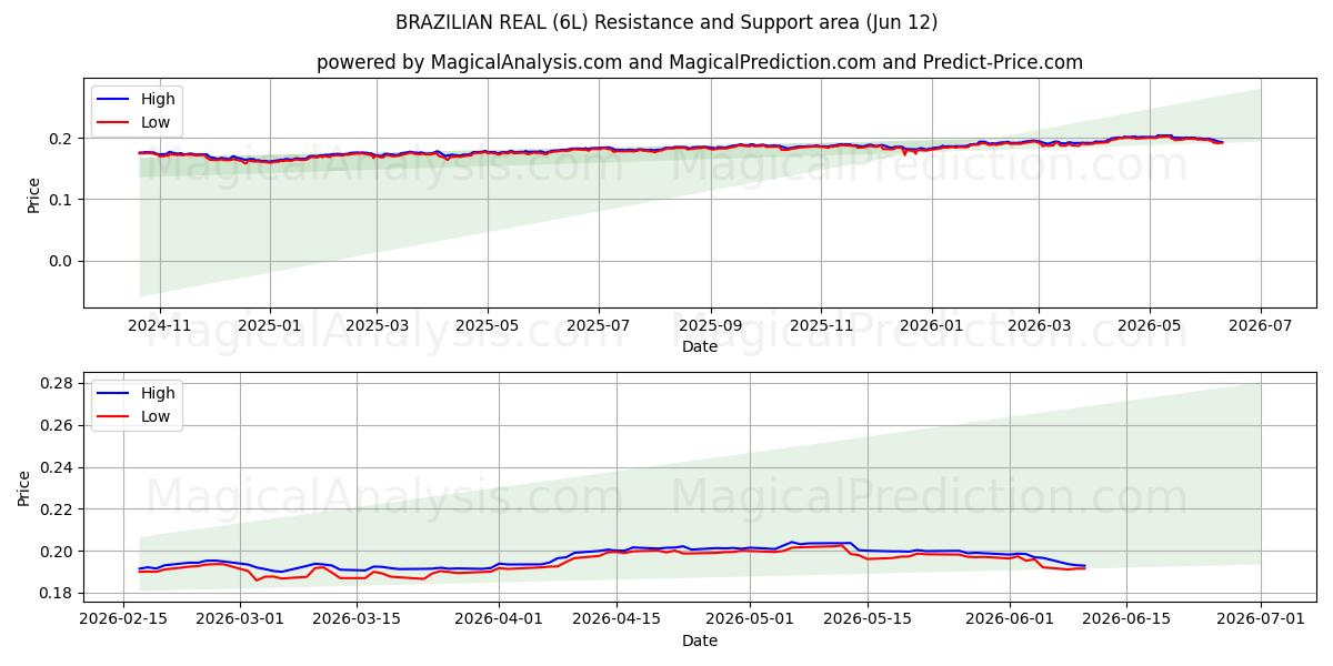  BRAZILIAN REAL (6L) Support and Resistance area (09 Jun) 
