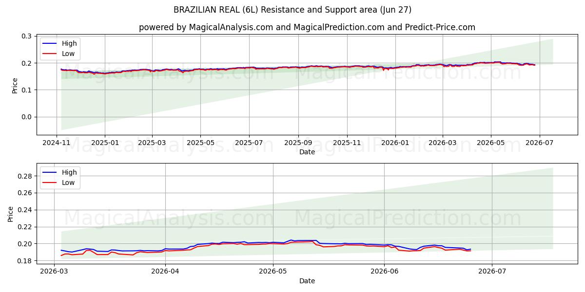  ريال برازيلي (6L) Support and Resistance area (26 Jun) 