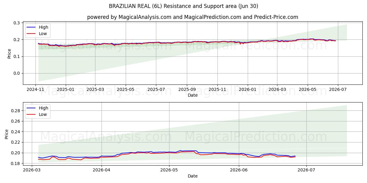  BRASILISK RIGTIG (6L) Support and Resistance area (29 Jun) 