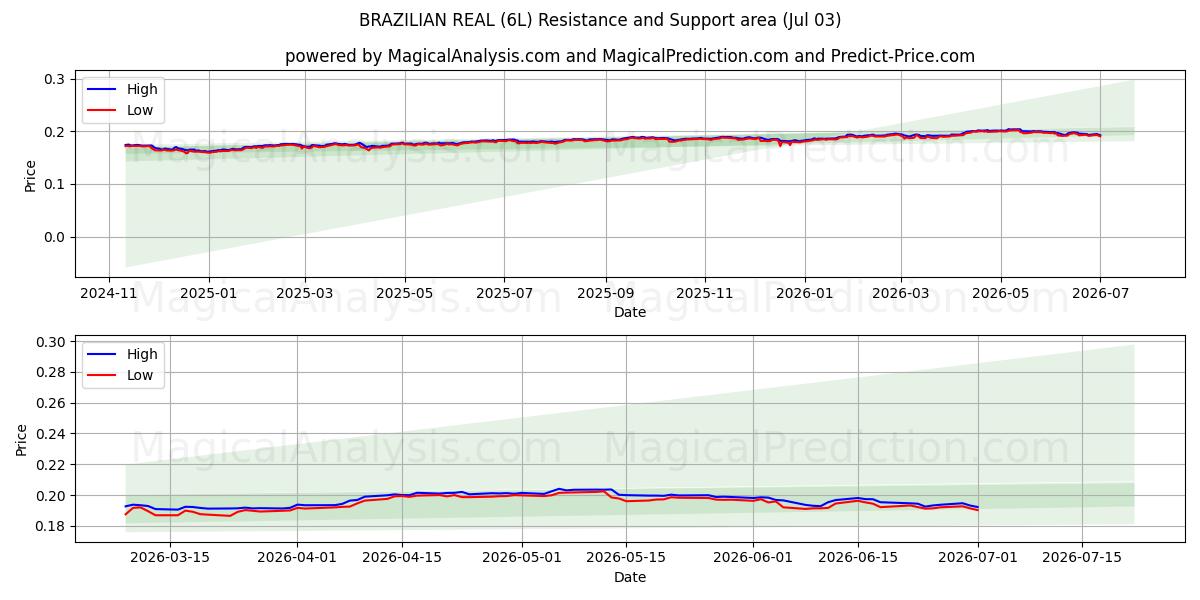  رئال برزیل (6L) Support and Resistance area (02 Jul) 
