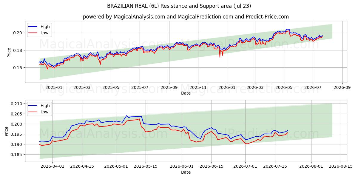  REALE BRASILIANO (6L) Support and Resistance area (22 Jul) 
