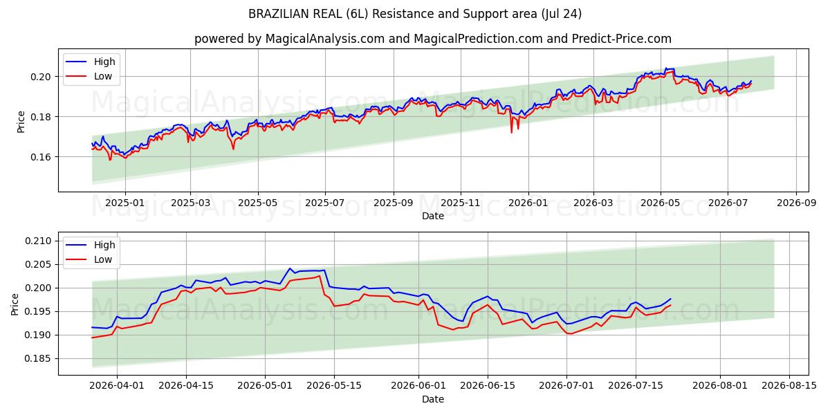  REAL BRASILEÑO (6L) Support and Resistance area (23 Jul) 