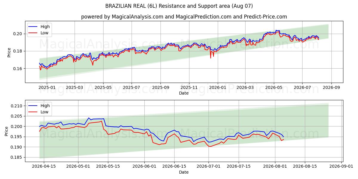  REAL BRASILEIRO (6L) Support and Resistance area (06 Aug) 