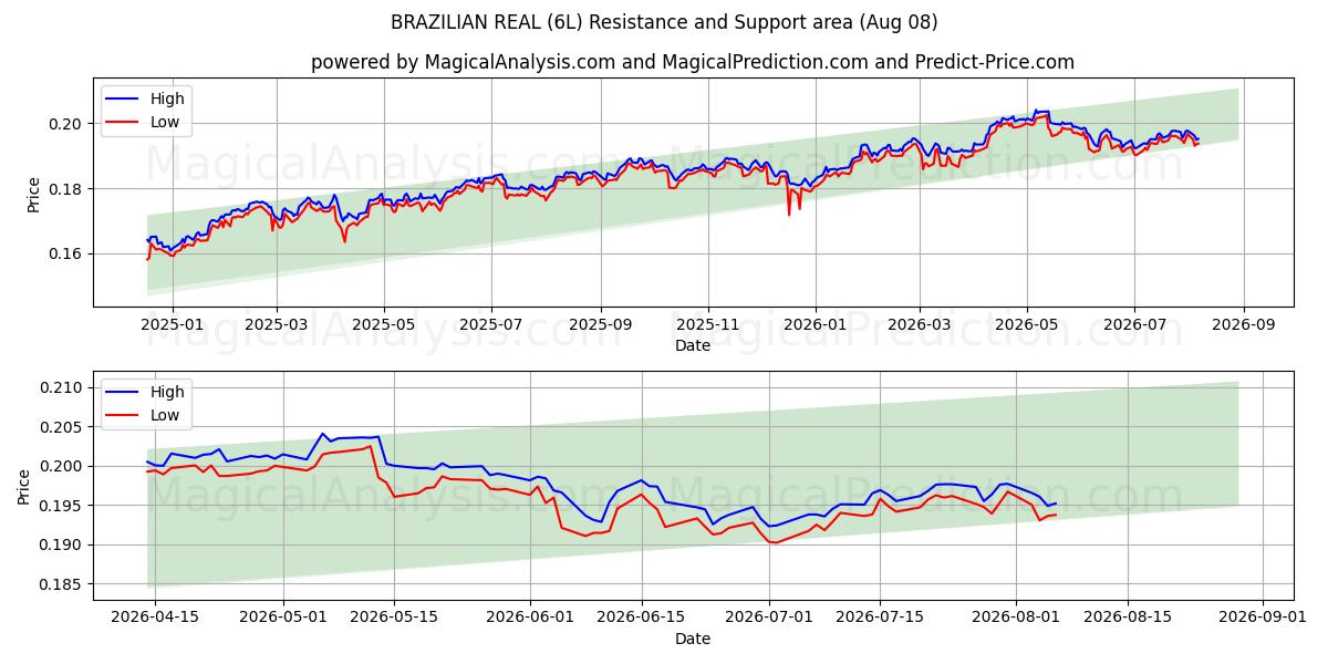  ريال برازيلي (6L) Support and Resistance area (07 Aug) 