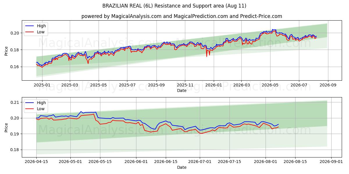  BRAZILIAN REAL (6L) Support and Resistance area (10 Aug) 