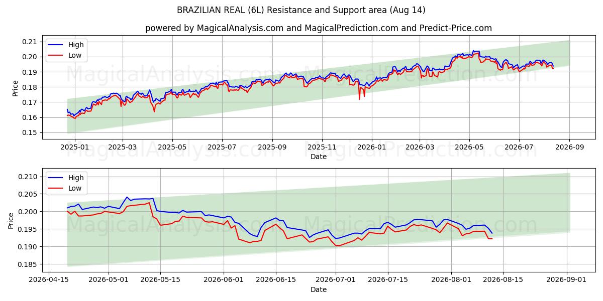  BRASILIANSK RIKTIGT (6L) Support and Resistance area (13 Aug) 
