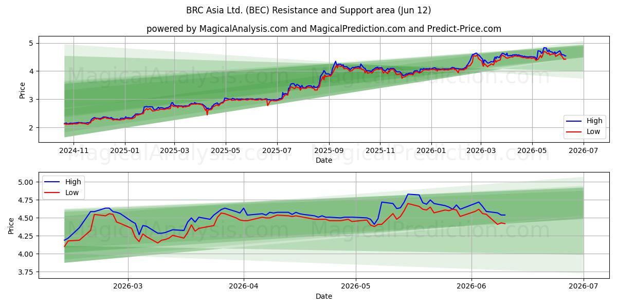  BRC Asia Ltd. (BEC) Support and Resistance area (28 May) 