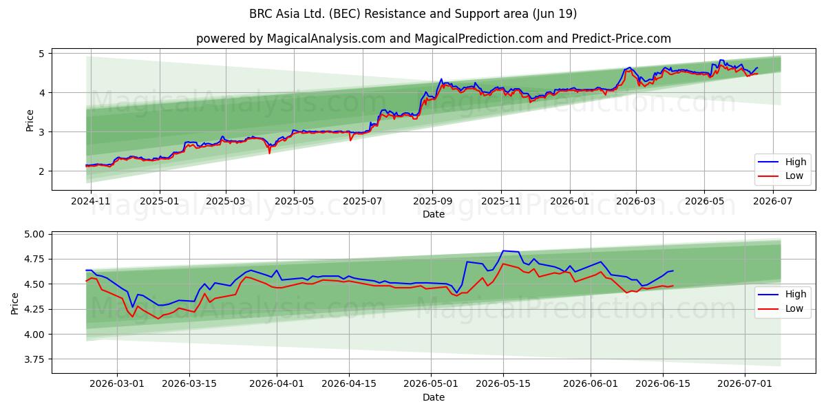  BRC Asia Ltd. (BEC) Support and Resistance area (18 Jun) 