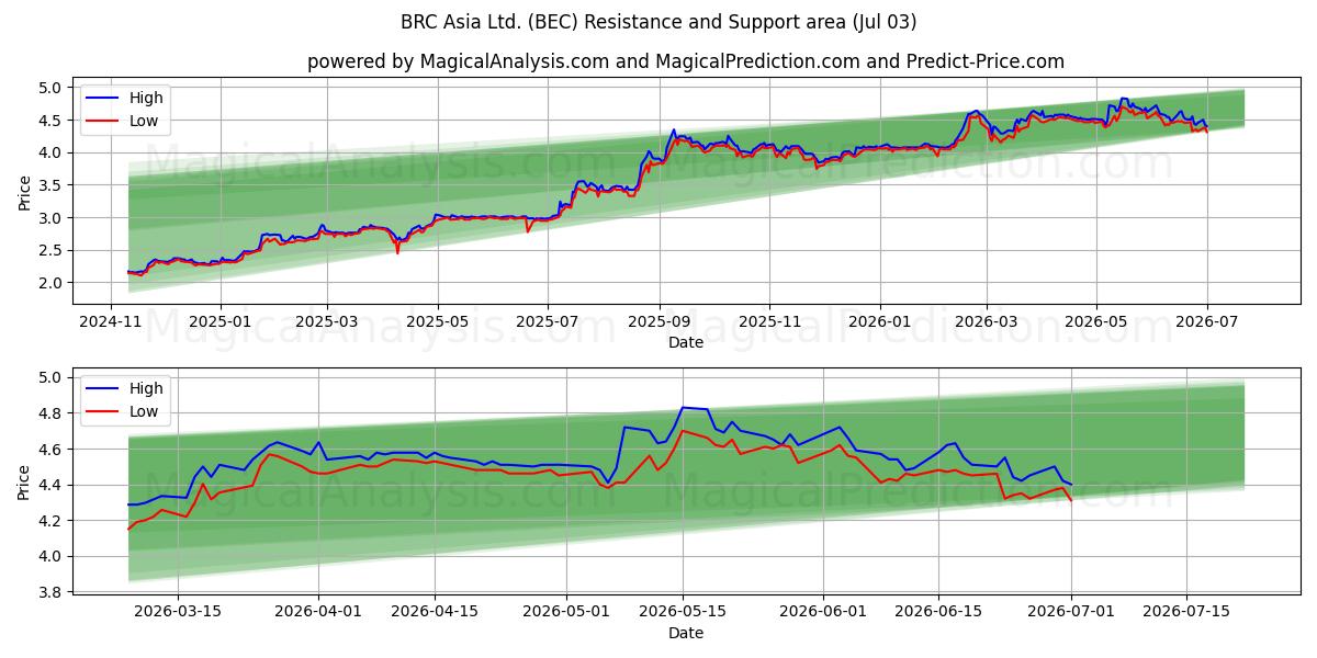  BRC Asia Ltd. (BEC) Support and Resistance area (02 Jul) 