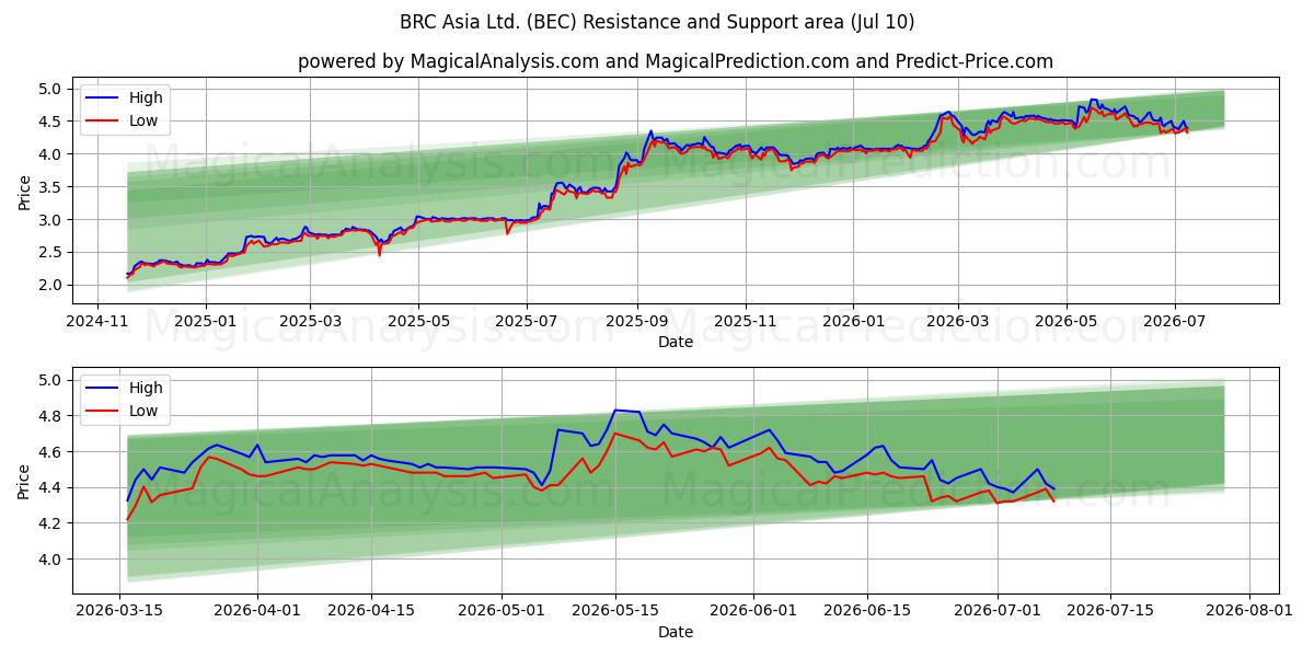  BRC Asia Ltd. (BEC) Support and Resistance area (09 Jul) 