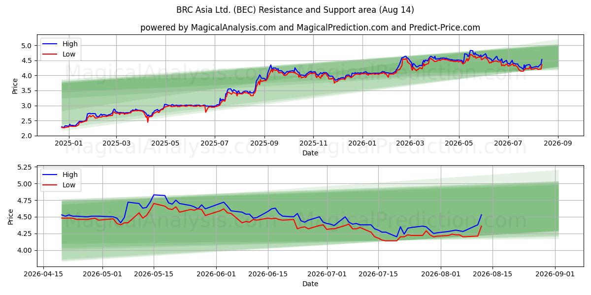  BRC Asia Ltd. (BEC) Support and Resistance area (13 Aug) 