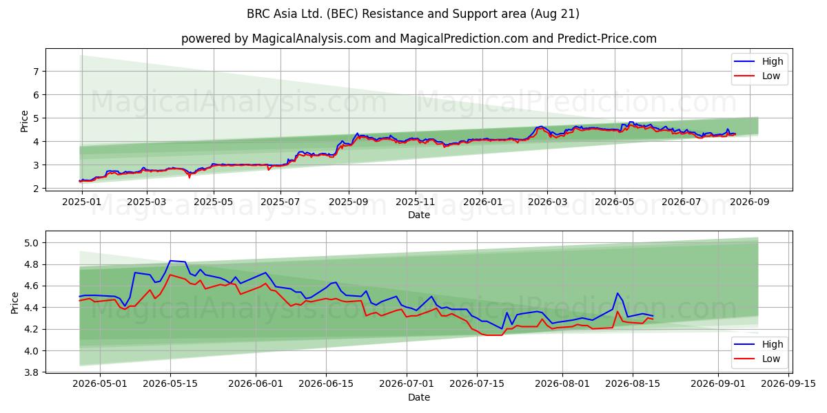  BRC Asia Ltd. (BEC) Support and Resistance area (19 Aug) 
