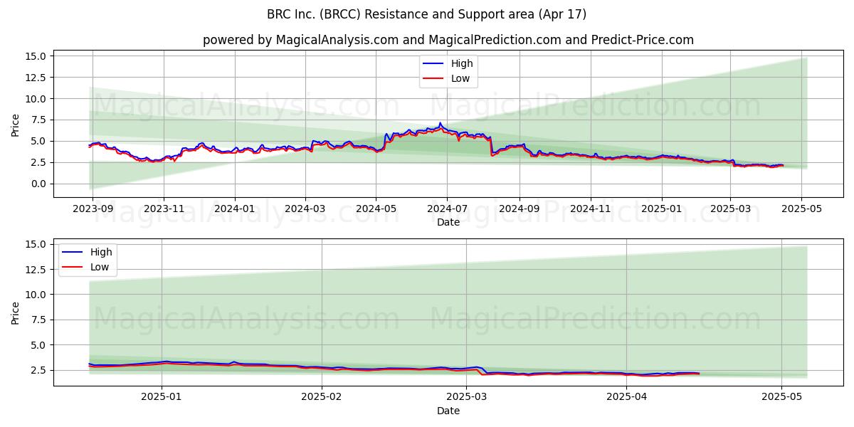  BRC Inc. (BRCC) Support and Resistance area (17 Apr) 