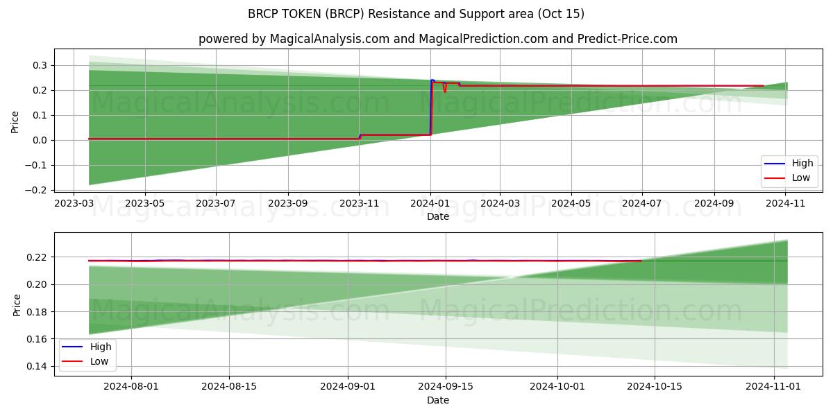  BRCP TOKEN (BRCP) Support and Resistance area (15 Oct) 