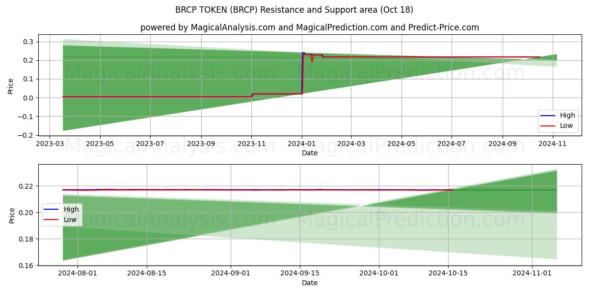  BRCP TOKEN (BRCP) Support and Resistance area (18 Oct) 