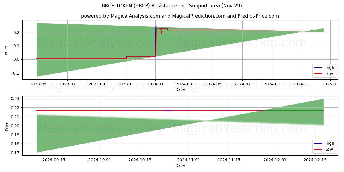  TOKEN BRCP (BRCP) Support and Resistance area (29 Nov) 