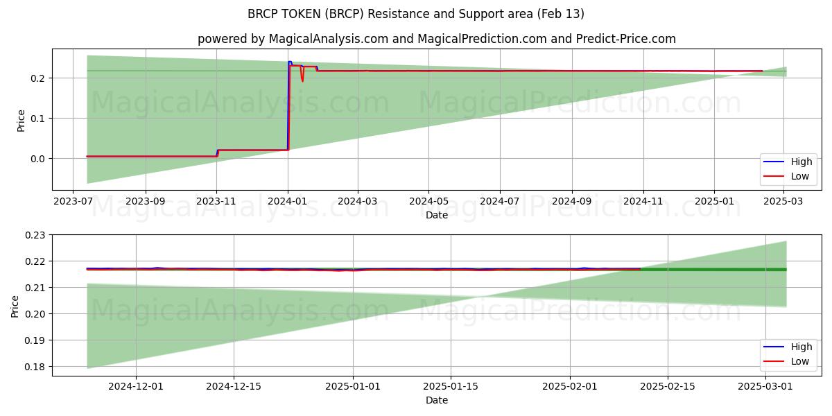  TOKEN BRCP (BRCP) Support and Resistance area (29 Jan) 