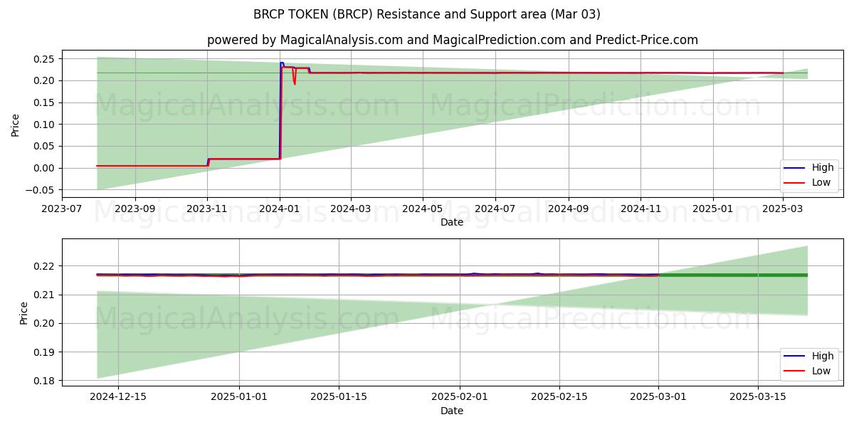  BRCP TOKEN (BRCP) Support and Resistance area (03 Mar) 