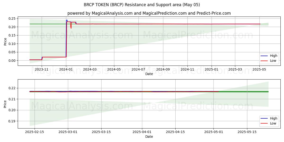  BRCP TOKEN (BRCP) Support and Resistance area (05 May) 