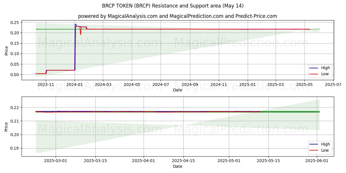  رمز BRCP (BRCP) Support and Resistance area (14 May) 