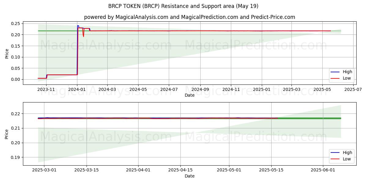  TOKEN BRCP (BRCP) Support and Resistance area (19 May) 
