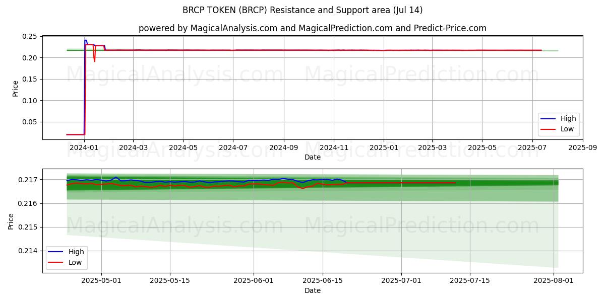  BRCP TOKEN (BRCP) Support and Resistance area (13 Jul) 