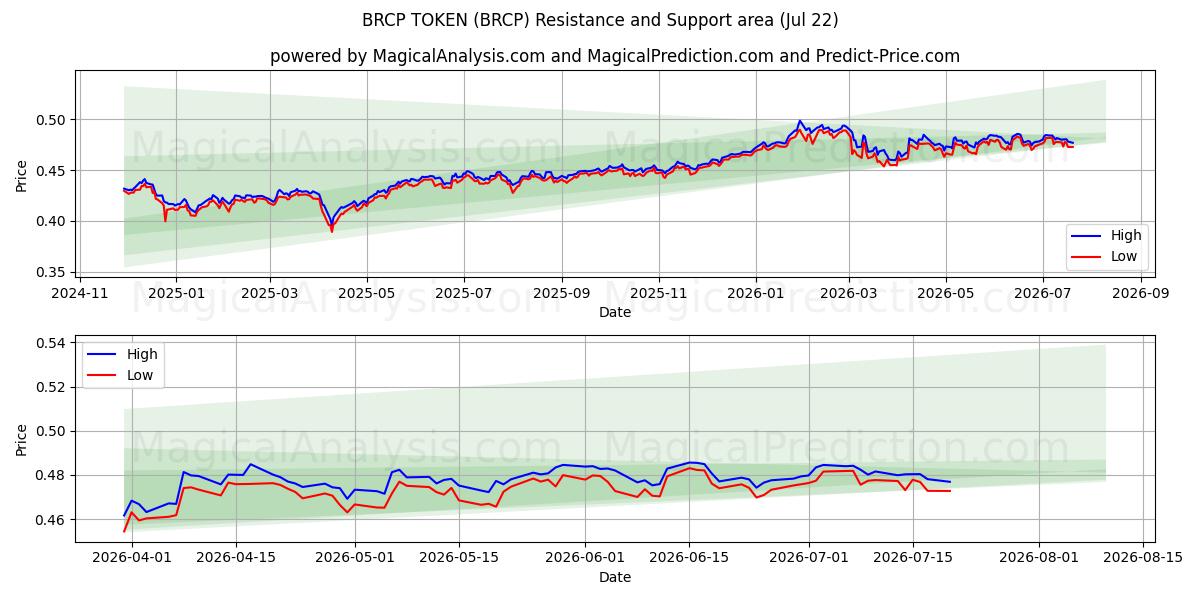  GETTONE BRCP (BRCP) Support and Resistance area (21 Jul) 