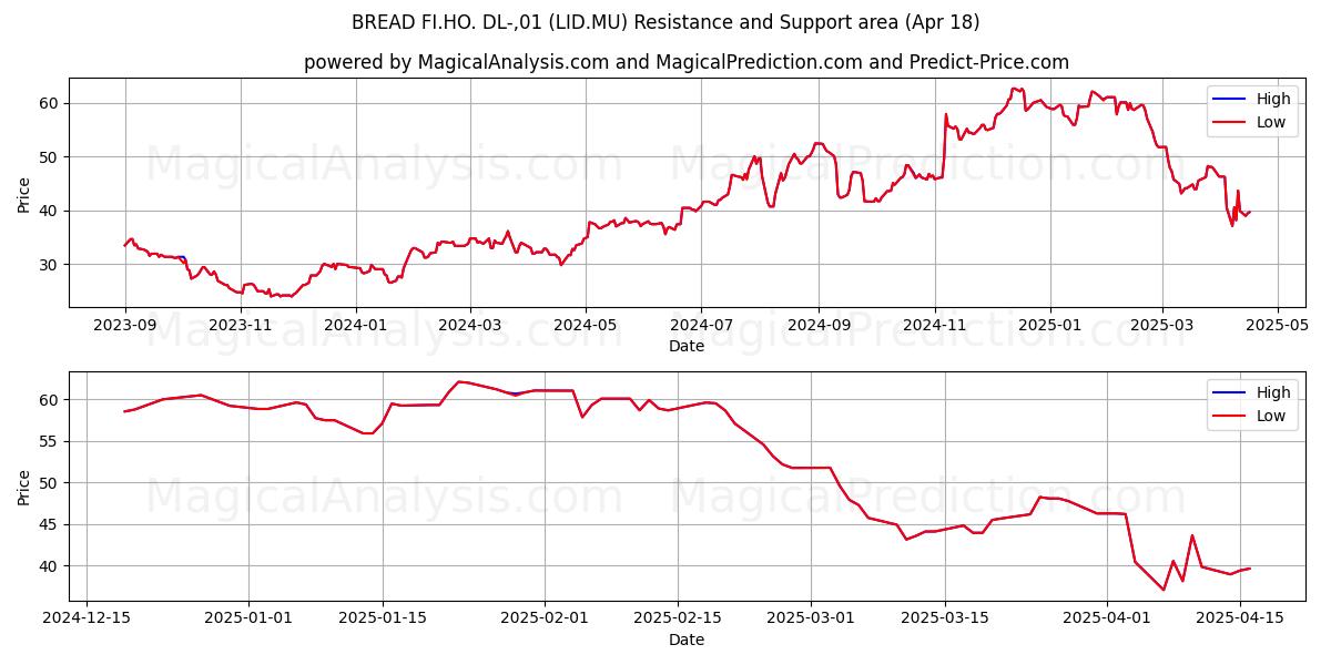  BREAD FI.HO. DL-,01 (LID.MU) Support and Resistance area (18 Apr) 