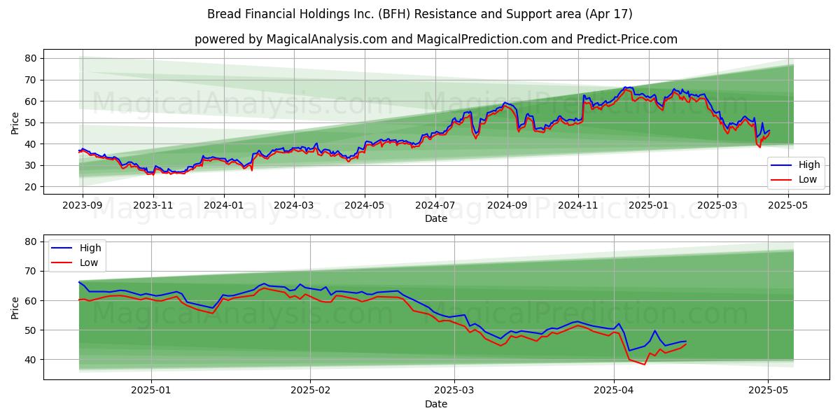  Bread Financial Holdings Inc. (BFH) Support and Resistance area (17 Apr) 