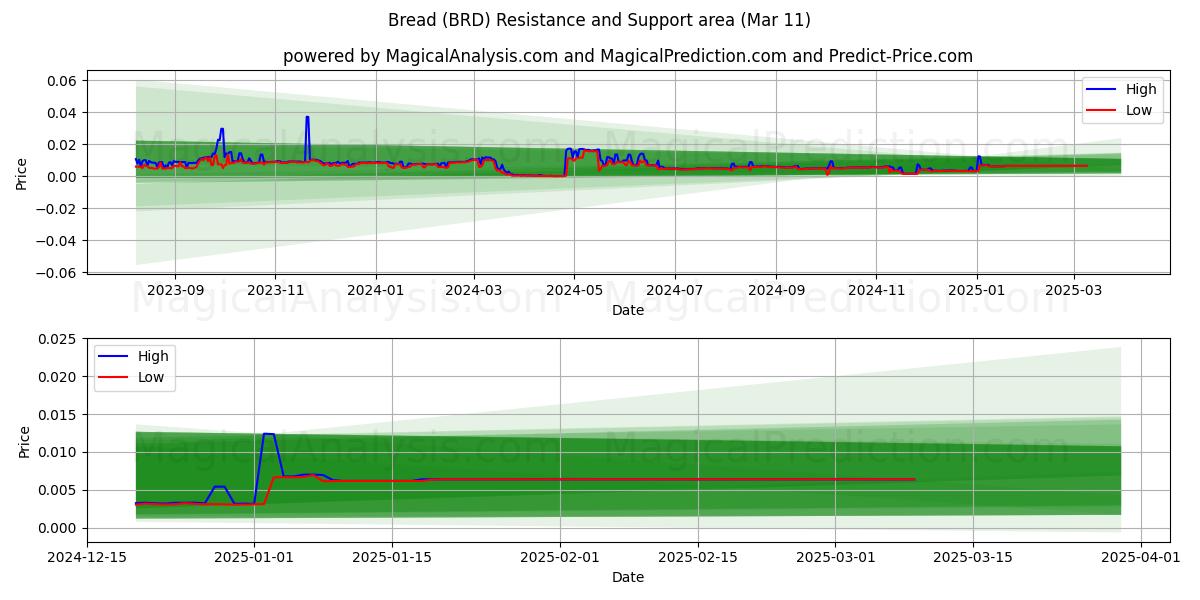  Pan (BRD) Support and Resistance area (11 Mar) 