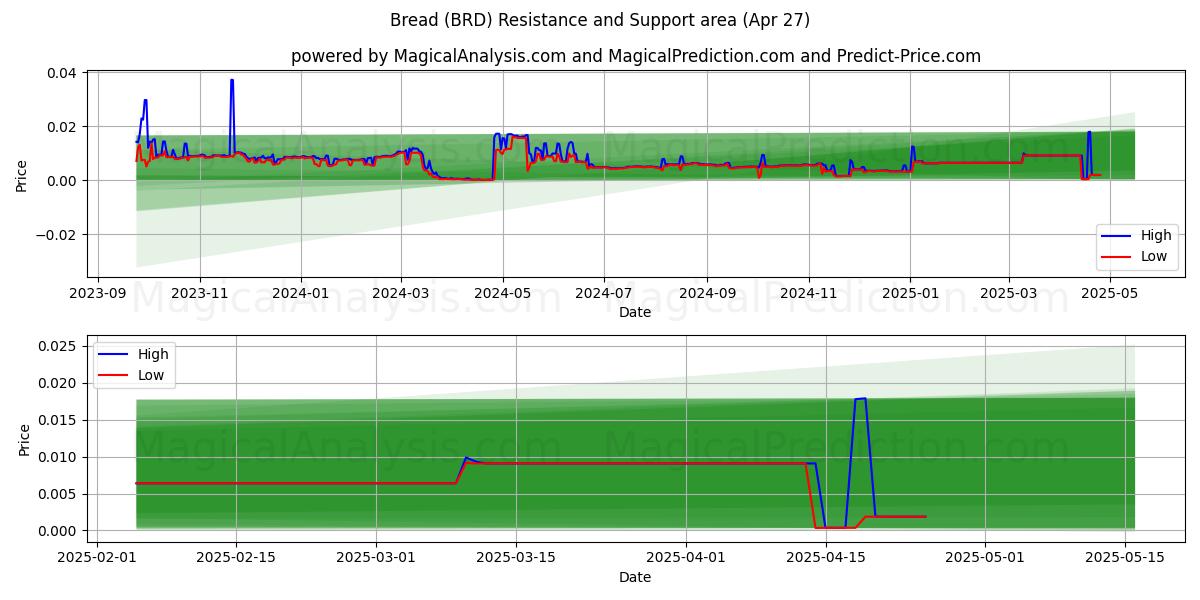  Pan (BRD) Support and Resistance area (27 Apr) 