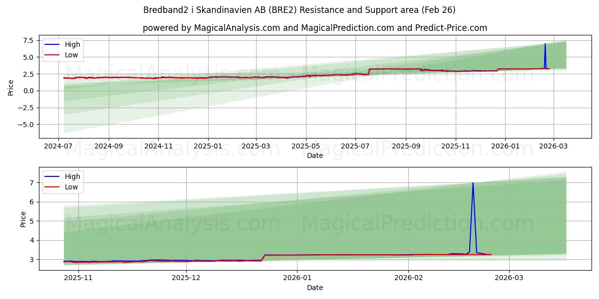  Bredband2 i Skandinavien AB (BRE2) Support and Resistance area (25 Feb) 