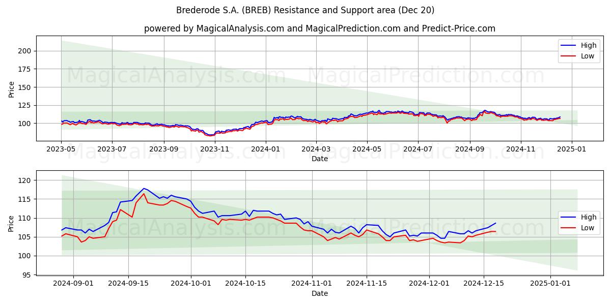  Brederode S.A. (BREB) Support and Resistance area (20 Dec) 