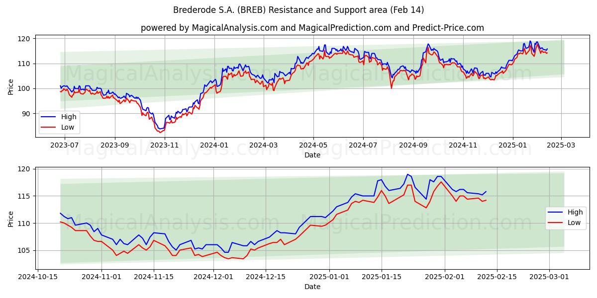  Brederode S.A. (BREB) Support and Resistance area (04 Feb) 