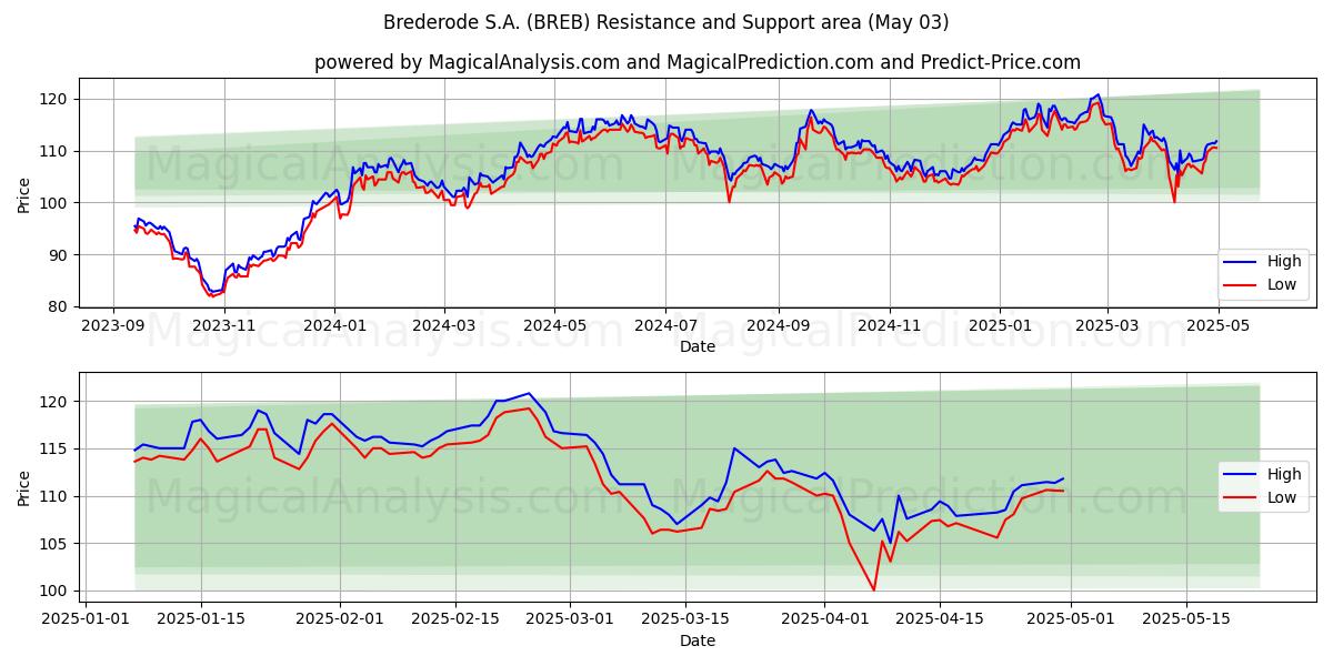 Brederode S.A. (BREB) Support and Resistance area (03 May) Brederode S.A. (BREB) Support and Resistance area (03 May)