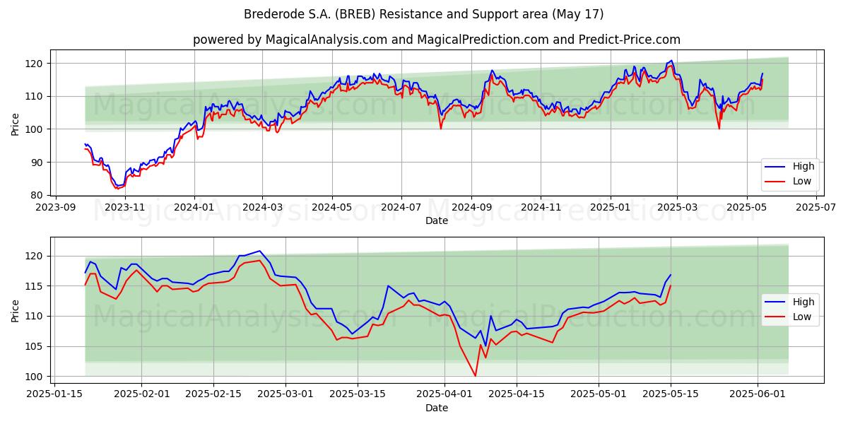  Brederode S.A. (BREB) Support and Resistance area (17 May) 