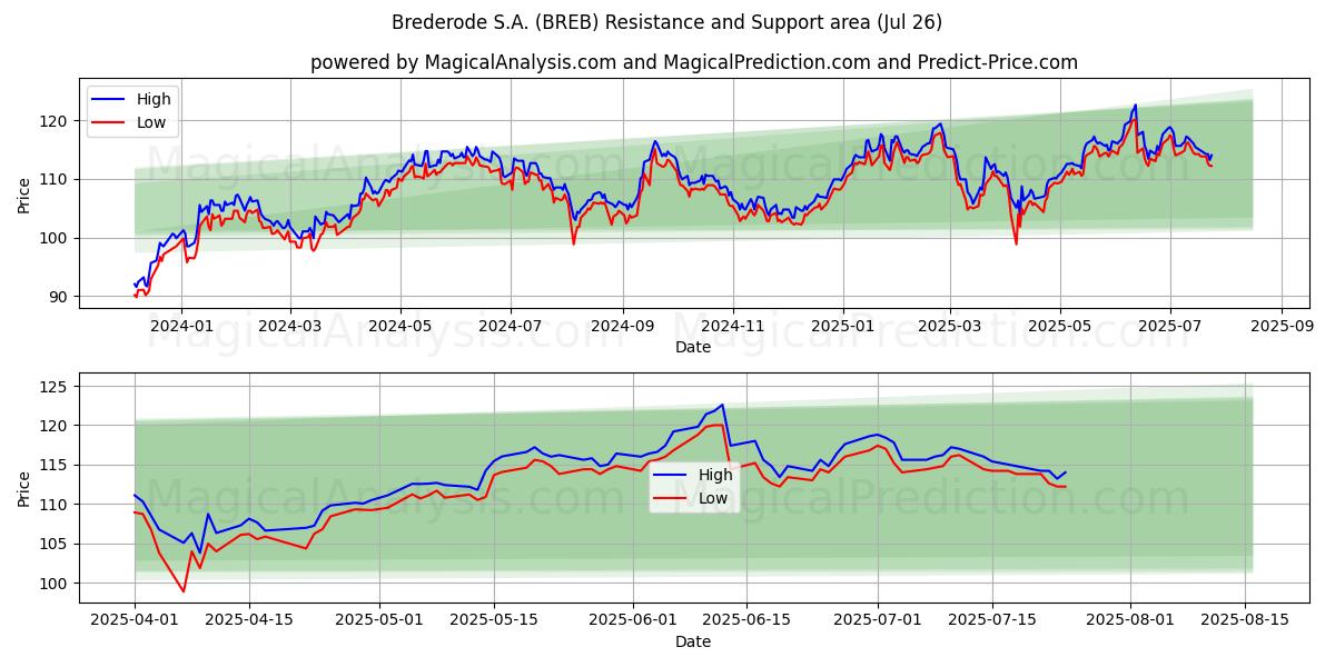  Brederode S.A. (BREB) Support and Resistance area (25 Jul) 
