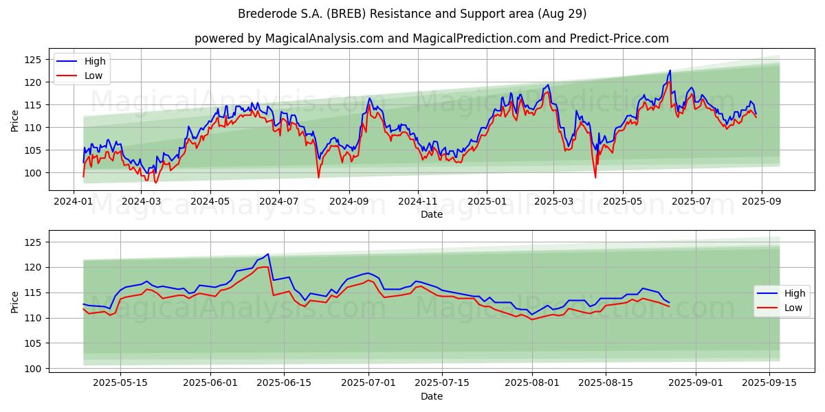  Brederode S.A. (BREB) Support and Resistance area (28 Aug) 