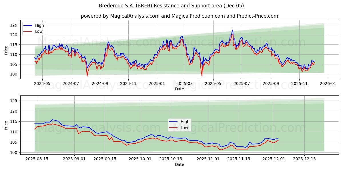  Brederode S.A. (BREB) Support and Resistance area (04 Dec) 