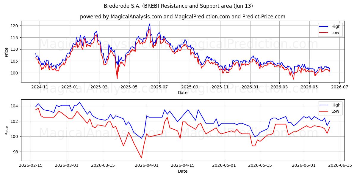  Brederode S.A. (BREB) Support and Resistance area (09 Jun) 