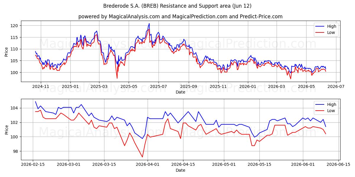  Brederode S.A. (BREB) Support and Resistance area (11 Jun) 