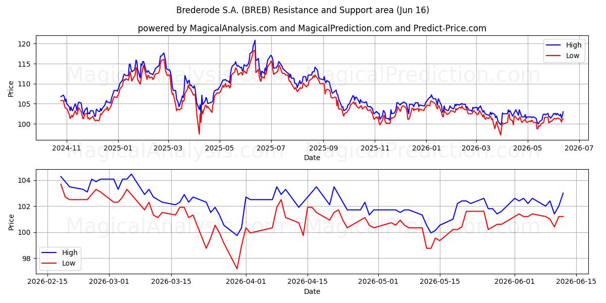  Brederode S.A. (BREB) Support and Resistance area (15 Jun) 
