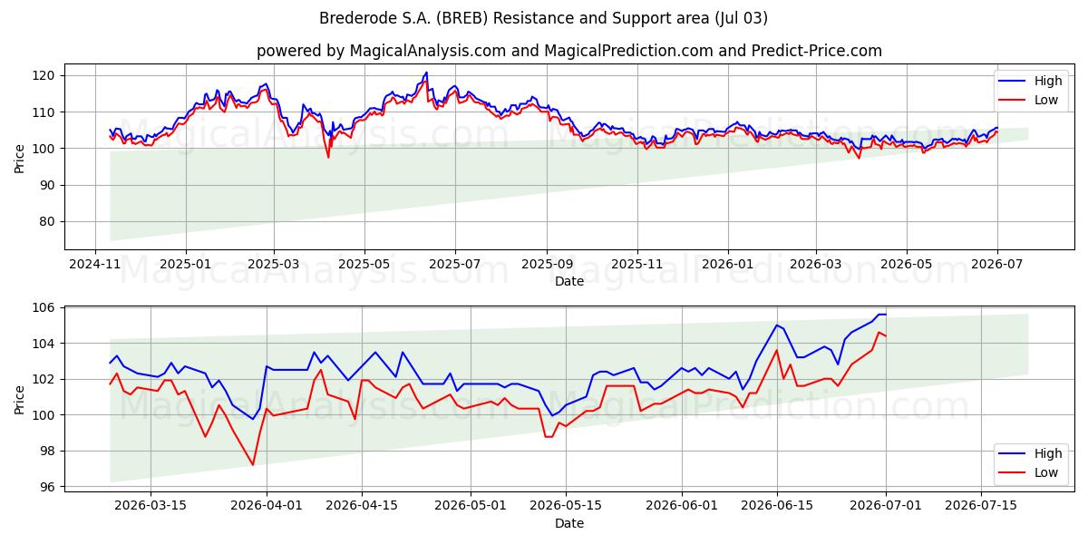  Brederode S.A. (BREB) Support and Resistance area (02 Jul) 
