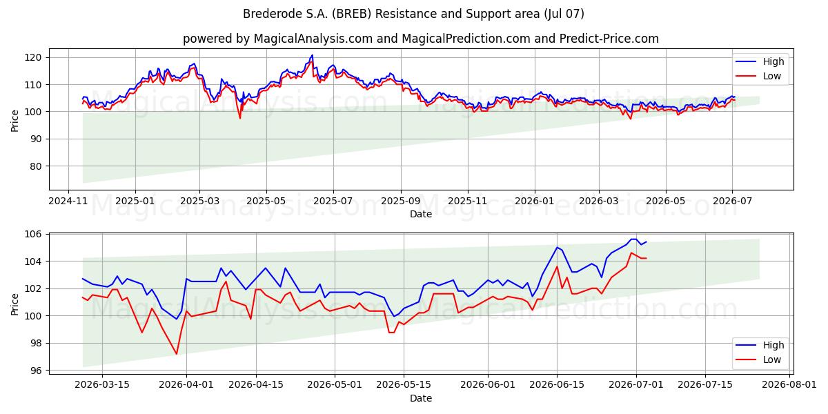  Brederode S.A. (BREB) Support and Resistance area (06 Jul) 